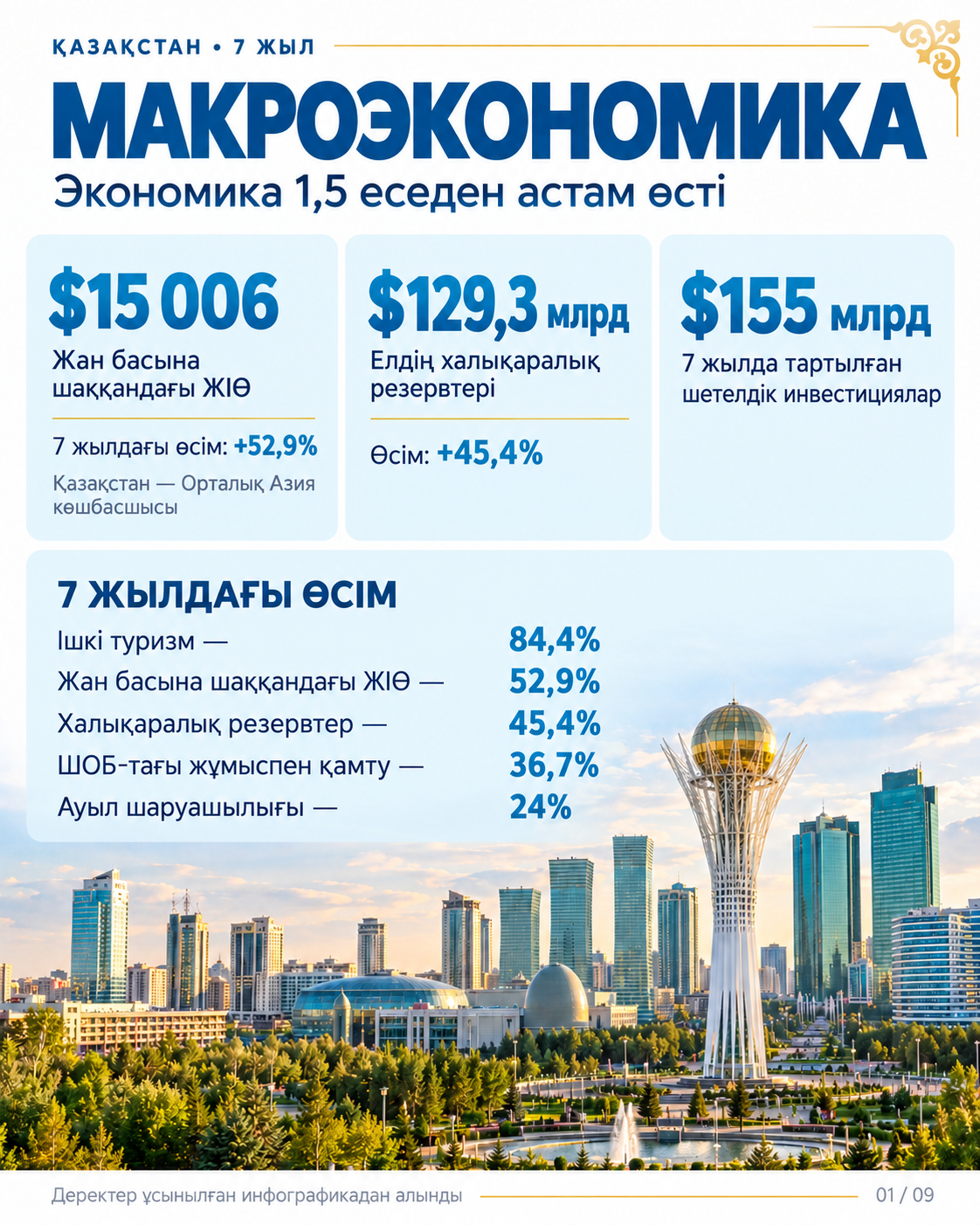 7 YEARS OF PROGRESS: KAZAKHSTAN’S SOCIOECONOMIC DEVELOPMENT