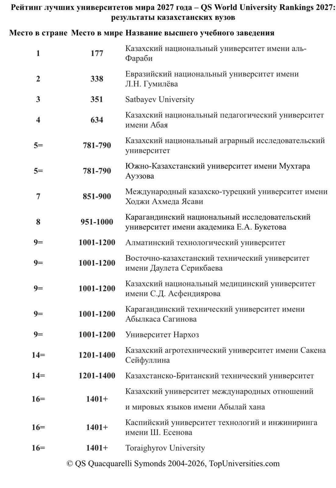KAZNARU QS WORLD UNIVERSITY RANKINGS 2027 РЕЙТИНГІНДЕ ҚАЗАҚСТАННЫҢ ЖЕТЕКШІ ЖОО-ЛАРЫ ҚАТАРЫНДАҒЫ ТҰРАҚТЫ ПОЗИЦИЯСЫН САҚТАП ҚАЛДЫ